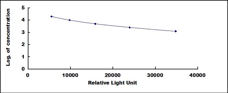 Typical Standard Curve for DHEA CLIA (Competitive)