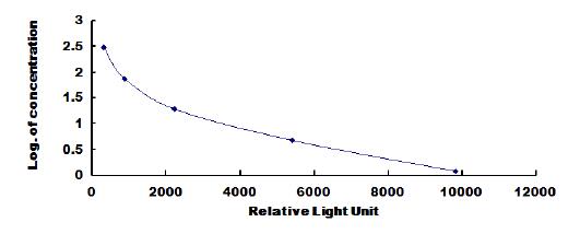 Typical Standard Curve for PG CLIA (Competitive)