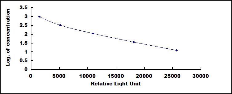 Typical Standard Curve for E2 CLIA (Competitive)