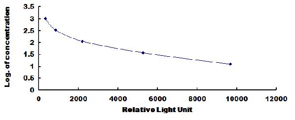 Typical Standard Curve for EDN1 CLIA (Competitive)