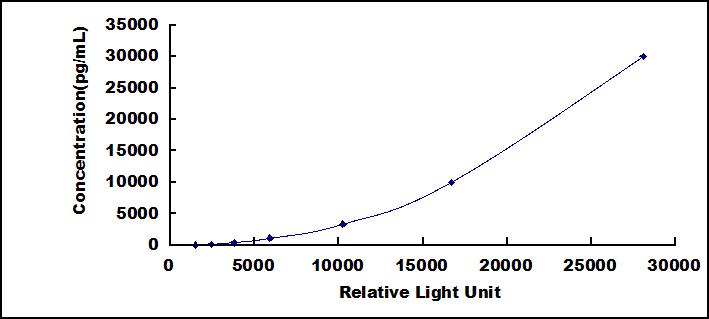 Typical Standard Curve for FE CLIA (Sandwich)