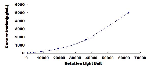 Typical Standard Curve for BNP CLIA (Sandwich)
