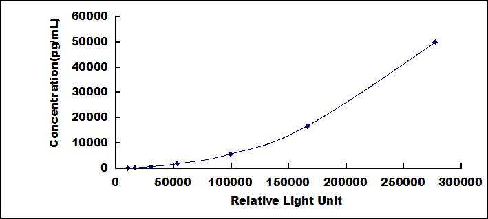 Typical Standard Curve for MPO CLIA (Sandwich)
