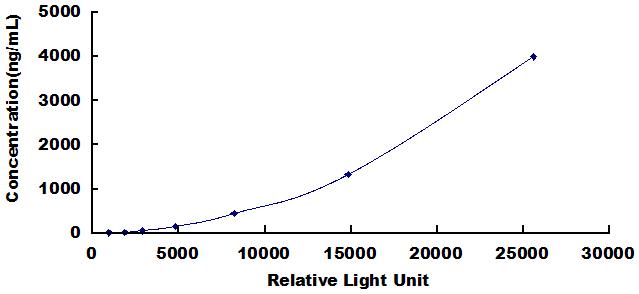 Typical Standard Curve for APOB100 CLIA (Sandwich)