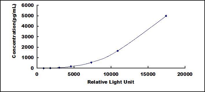 Typical Standard Curve for Kim1 CLIA (Sandwich)