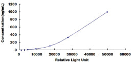 Typical Standard Curve for bLg CLIA (Sandwich)