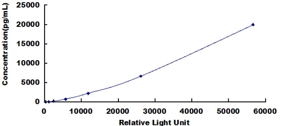 Typical Standard Curve for TFF3 CLIA (Sandwich)