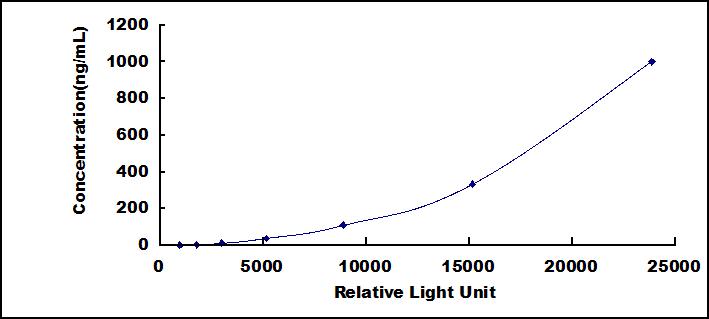 Typical Standard Curve for DBP CLIA (Sandwich)