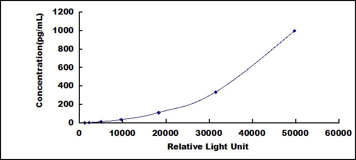 Typical Standard Curve for FGF10 CLIA (Sandwich)