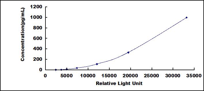 Typical Standard Curve for EREG CLIA (Sandwich)