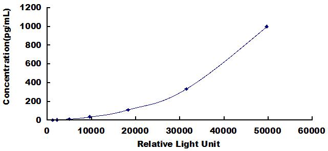 Typical Standard Curve for IL34 CLIA (Sandwich)