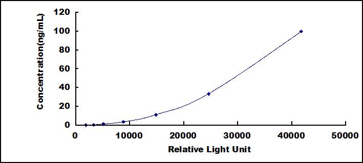 Typical Standard Curve for TF CLIA (Sandwich)