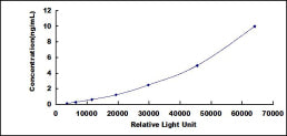 Typical Standard Curve for PSAT1 CLIA (Sandwich)