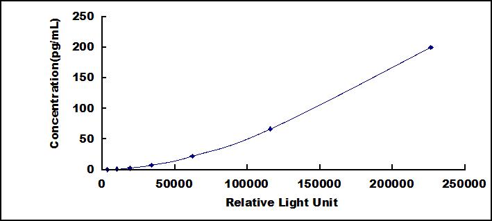 Typical Standard Curve for GS CLIA (Sandwich)