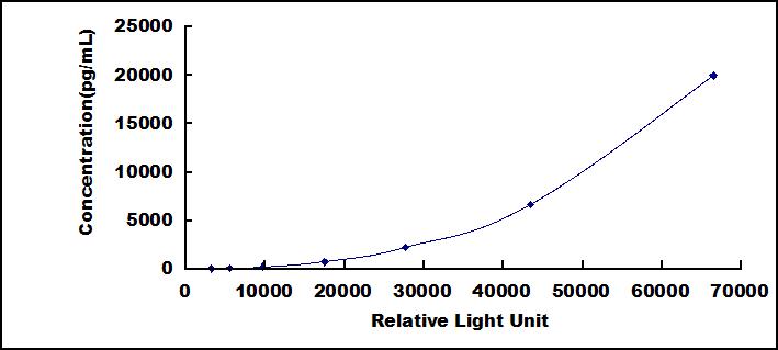 Typical Standard Curve for CECR1 CLIA (Sandwich)