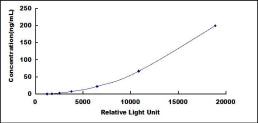 Typical Standard Curve for COMP CLIA (Sandwich)