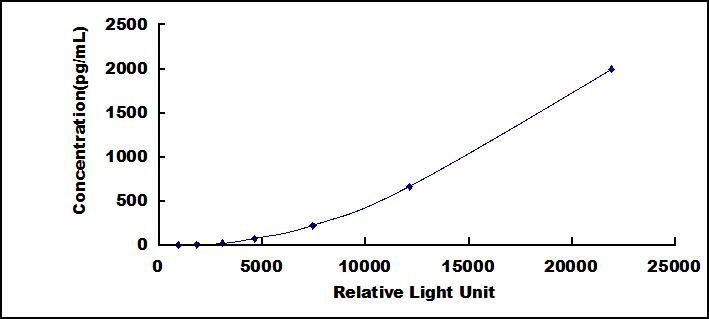 Typical Standard Curve for CTSD CLIA (Sandwich)