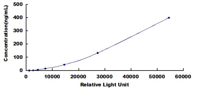 Typical Standard Curve for F1+2 CLIA (Sandwich)