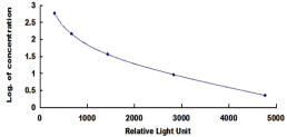 Typical Standard Curve for VB1 CLIA (Competitive)
