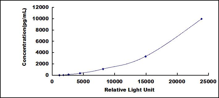 Typical Standard Curve for HIF1a CLIA (Sandwich)