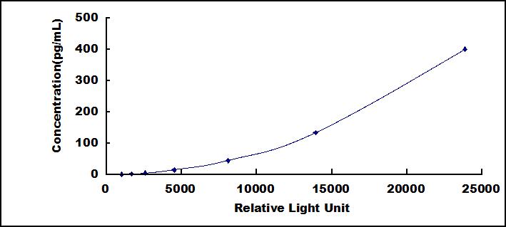 Typical Standard Curve for IL31 CLIA (Sandwich)