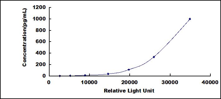 Typical Standard Curve for IL19 CLIA (Sandwich)