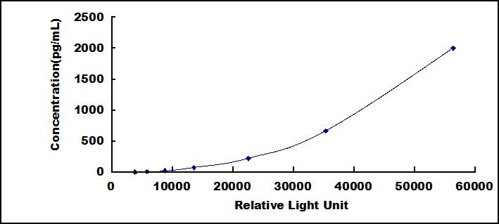 Typical Standard Curve for PTN CLIA (Sandwich)