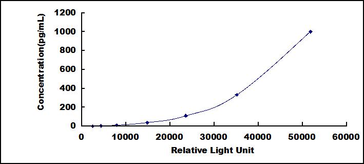 Typical Standard Curve for AREG CLIA (Sandwich)
