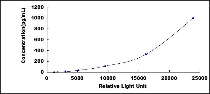 Typical Standard Curve for CTGF CLIA (Sandwich)