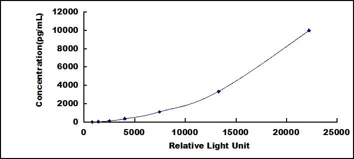 Typical Standard Curve for CTGF CLIA (Sandwich)