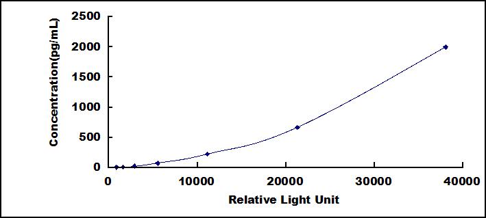 Typical Standard Curve for FGF21 CLIA (Sandwich)