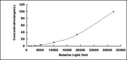 Typical Standard Curve for MGEA5 CLIA (Sandwich)