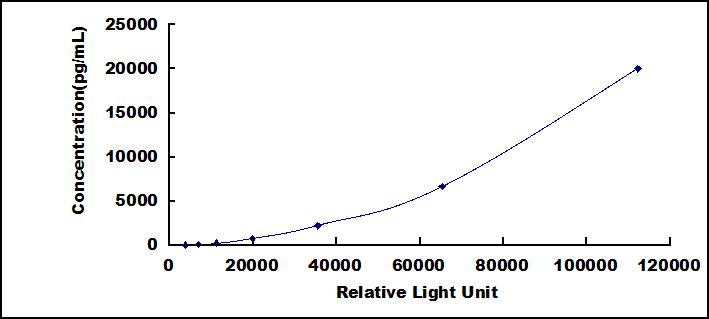 Typical Standard Curve for MMP1 CLIA (Sandwich)
