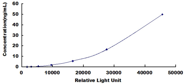 Typical Standard Curve for MMP13 CLIA (Sandwich)