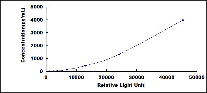 Typical Standard Curve for MMP7 CLIA (Sandwich)