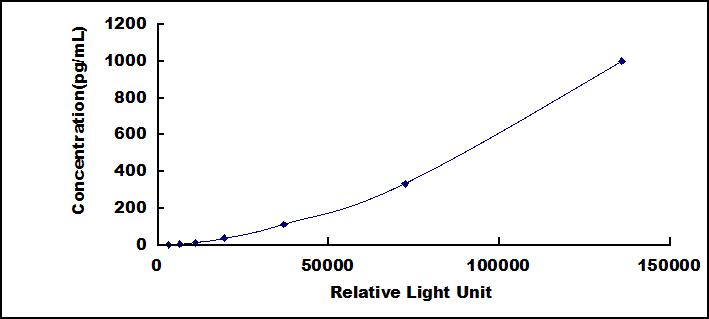 Typical Standard Curve for FGF1 CLIA (Sandwich)