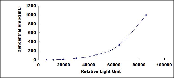 Typical Standard Curve for IFNa CLIA (Sandwich)