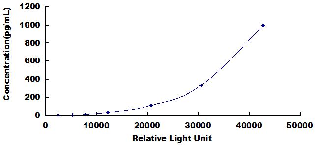 Typical Standard Curve for IFNa CLIA (Sandwich)