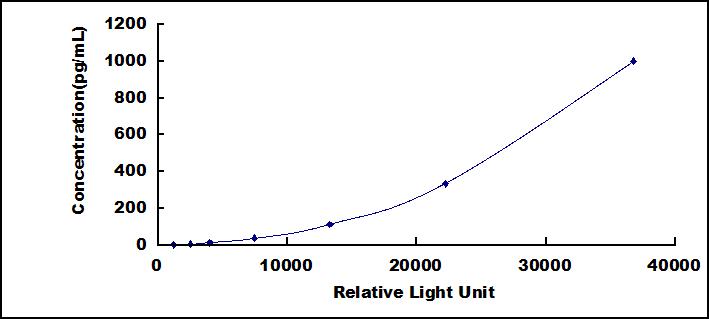 Typical Standard Curve for IFNa2 CLIA (Sandwich)