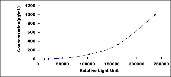 Typical Standard Curve for IFNa13 CLIA (Sandwich)