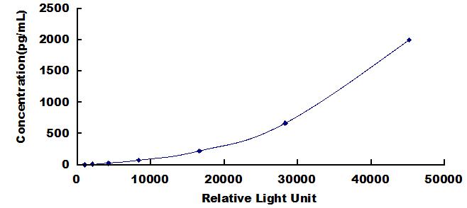 Typical Standard Curve for IL1RAP CLIA (Sandwich)