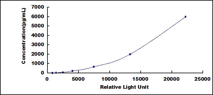 Typical Standard Curve for IL18BP CLIA (Sandwich)