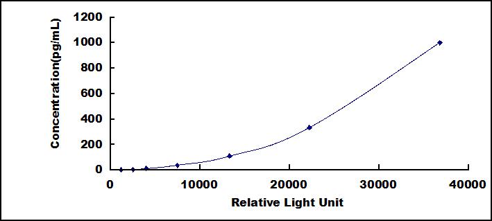 Typical Standard Curve for IL31 CLIA (Sandwich)