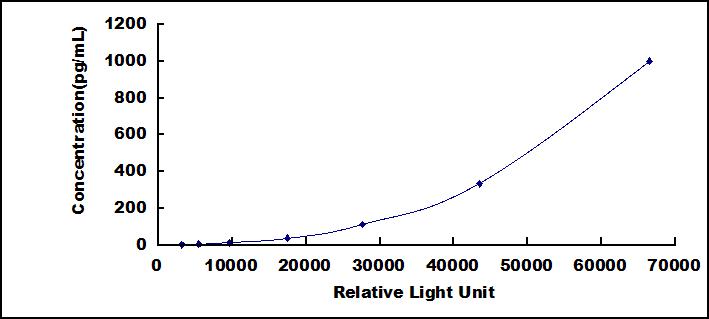 Typical Standard Curve for LTb CLIA (Sandwich)