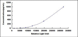 Typical Standard Curve for BLC1 CLIA (Sandwich)