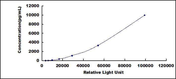 Typical Standard Curve for CXCL14 CLIA (Sandwich)