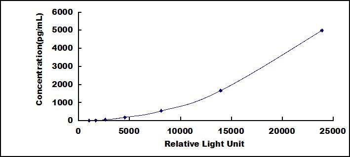 Typical Standard Curve for MSTN CLIA (Sandwich)