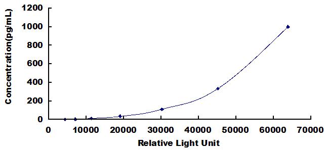 Typical Standard Curve for IL21 CLIA (Sandwich)