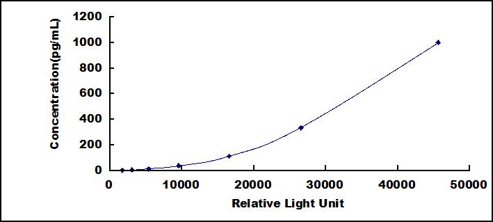 Typical Standard Curve for IL21 CLIA (Sandwich)