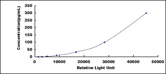Typical Standard Curve for IL28A CLIA (Sandwich)